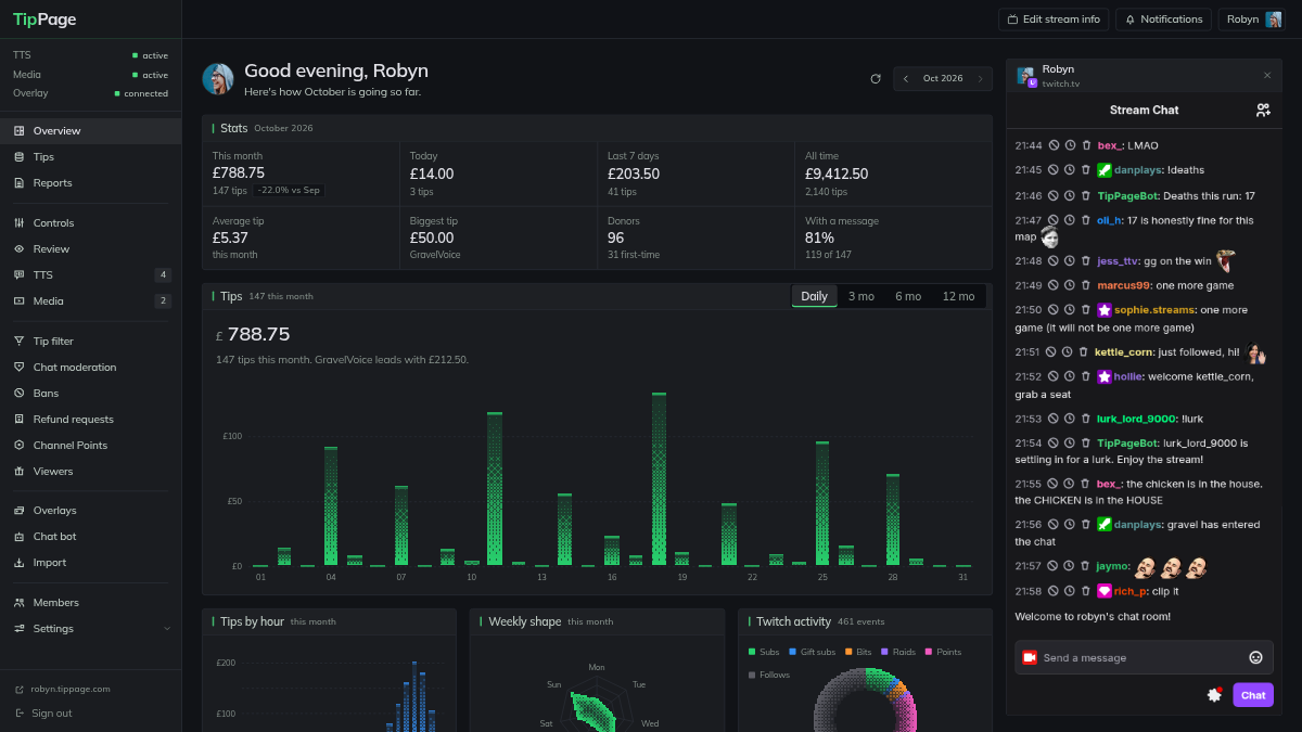The TipPage dashboard's Overview page: the month's tips, top supporters and queue status